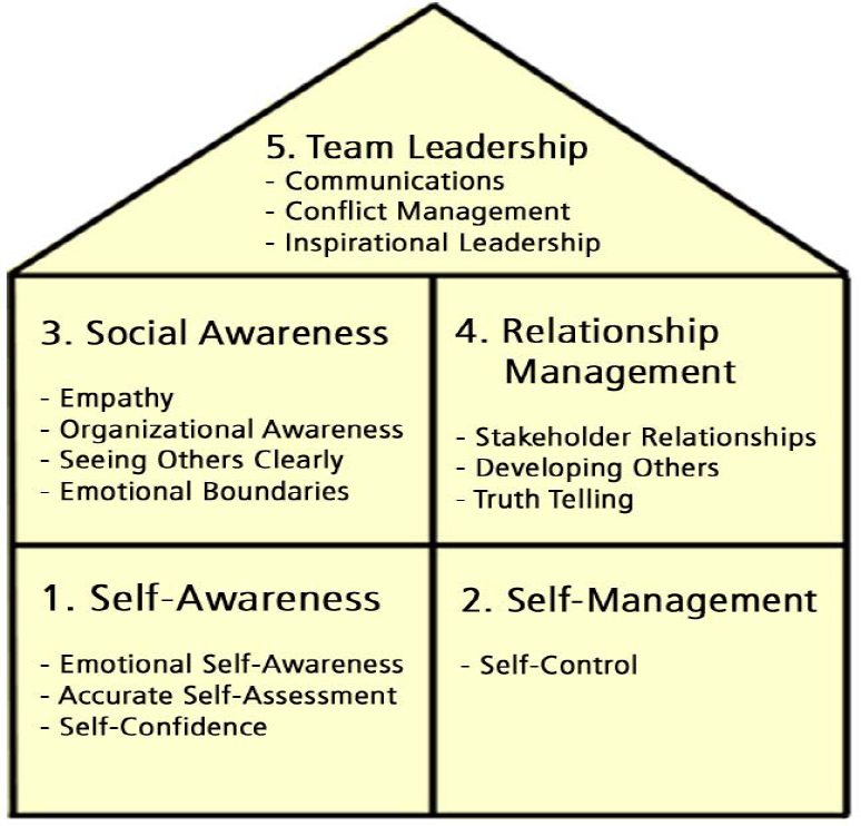 Emotional Intelligence Framework for Project Management (Mersino, 2007, p.24)