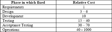 Relative costs of fixing requirement errors