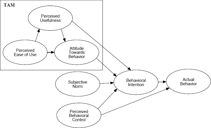 A Simple Integration of TAM and TPB (cf. Taylor … Todd, 1995c)