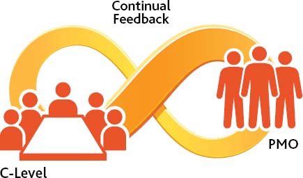 Success comes from ensuring continual feedback between those formulating strategy and those implementing strategy