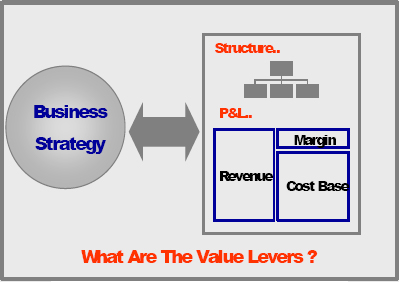 Identifying the levers of value