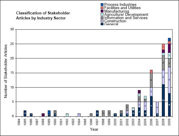 Classification of stakeholder articles by Industry sector