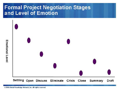 Eight Stages of Negotiating