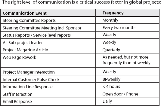 Communication Schedule