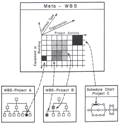 relationships among meta-wbs, wbs, and schedule chart