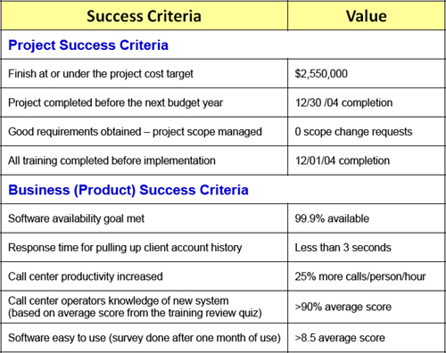 Success criteria matrix for call center project