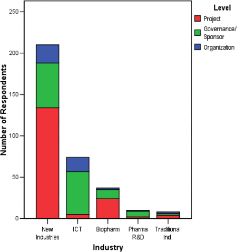 Structure of Respondents to Survey Instrument
