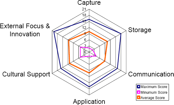 Results of assessment of knowledge management practices