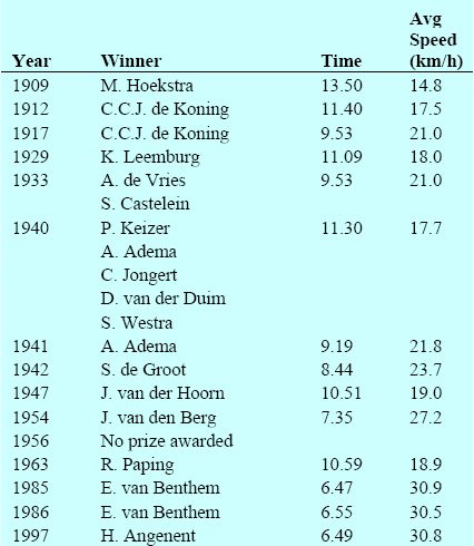 Results last 15 events