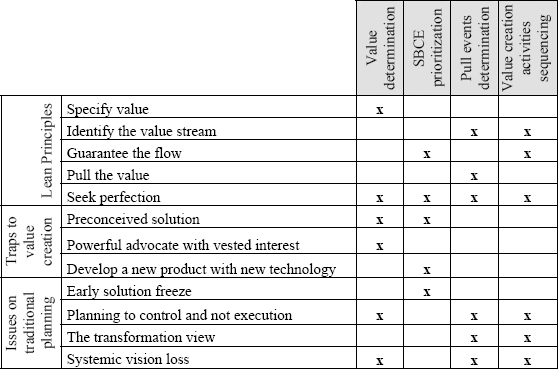 The method coverage on the identified issues