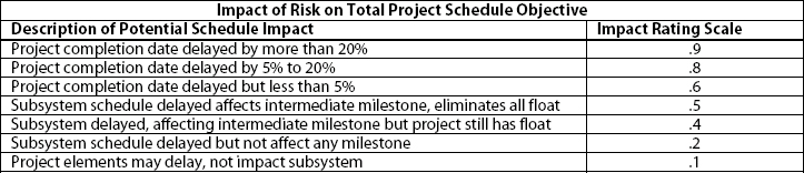 Impact of Risk on Total Project Schedule Objective
