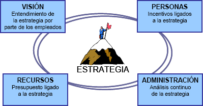Factores clave para la implementación de la Estrategia Corporativa