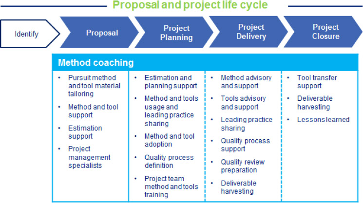 Method Coaching Activities across the Pursuit/Project Life Cycle