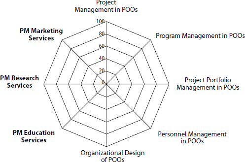 The Spider Web Presentation of the POS Model