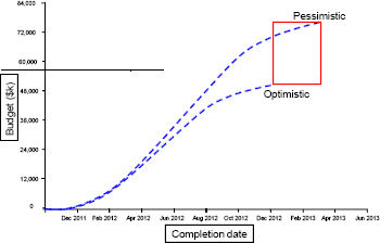 Using Optimistic and Pessimistic Analysis to Generate an Envelope of Uncertainty