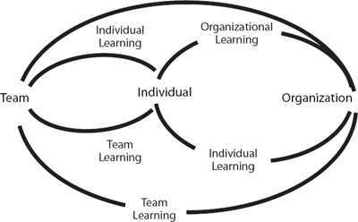 Relationships Between Individual, Team, and Organizational Learning
