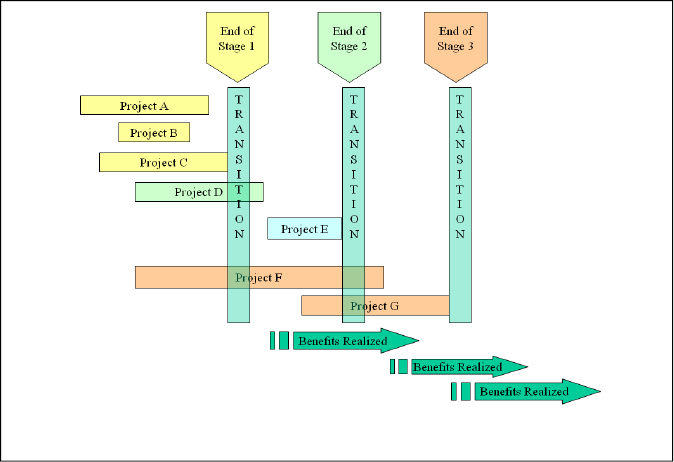 Projects, Programs, and Portfolios: An Example from Publishing