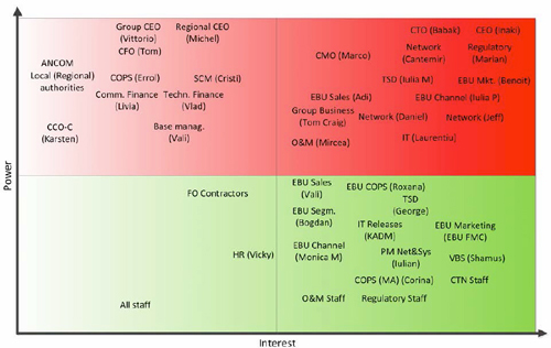 Mapping for a stakeholders’ empowerment plan