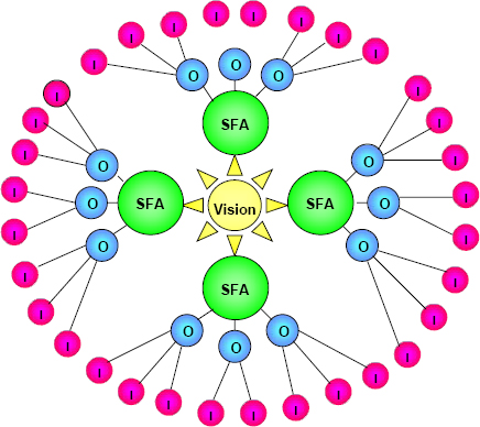 Strategy Mind Map (Olivier 2006)