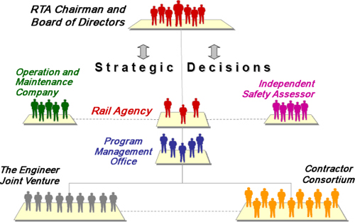 Organization structure of the Dubai Metro project
