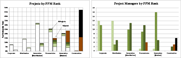 Projects and Project Manager by PPM Rank (as of January 2012) Project Managers of White Projects not Shown