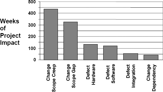 Pareto of scope risk