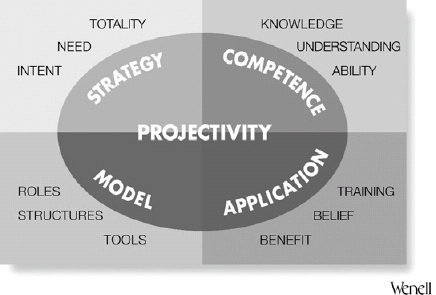 Everything's a project! - Hints to improve projectivity