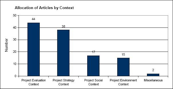 Allocation of articles by context