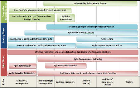 Learning roadmap by role and phase