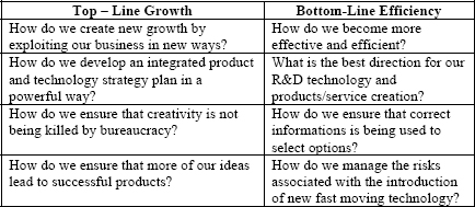 Two Main innovation challenges for employee and management