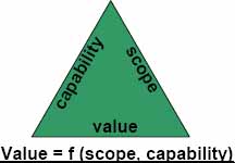 Value Triple Constraint