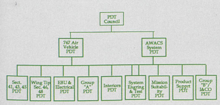 (Above) 767 AWACS Product Development Team Structure
