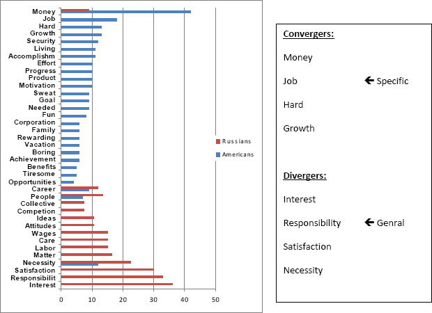 Results of the Associative Group Analysis for the Stimulus Word: Work