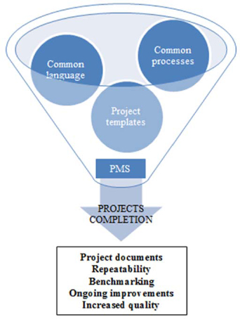 An integrated view of a project management methodology and software