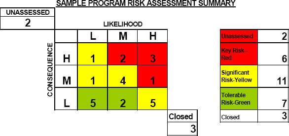 Risk Assessment Summary