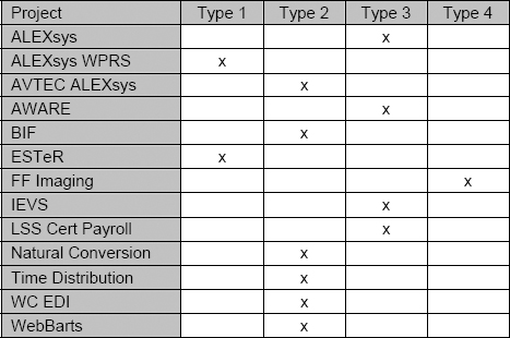 AKDOWLD Projects based on Project Type