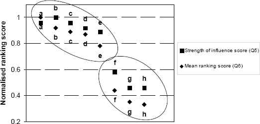 Ranking the influence of factors on decision process and outcome