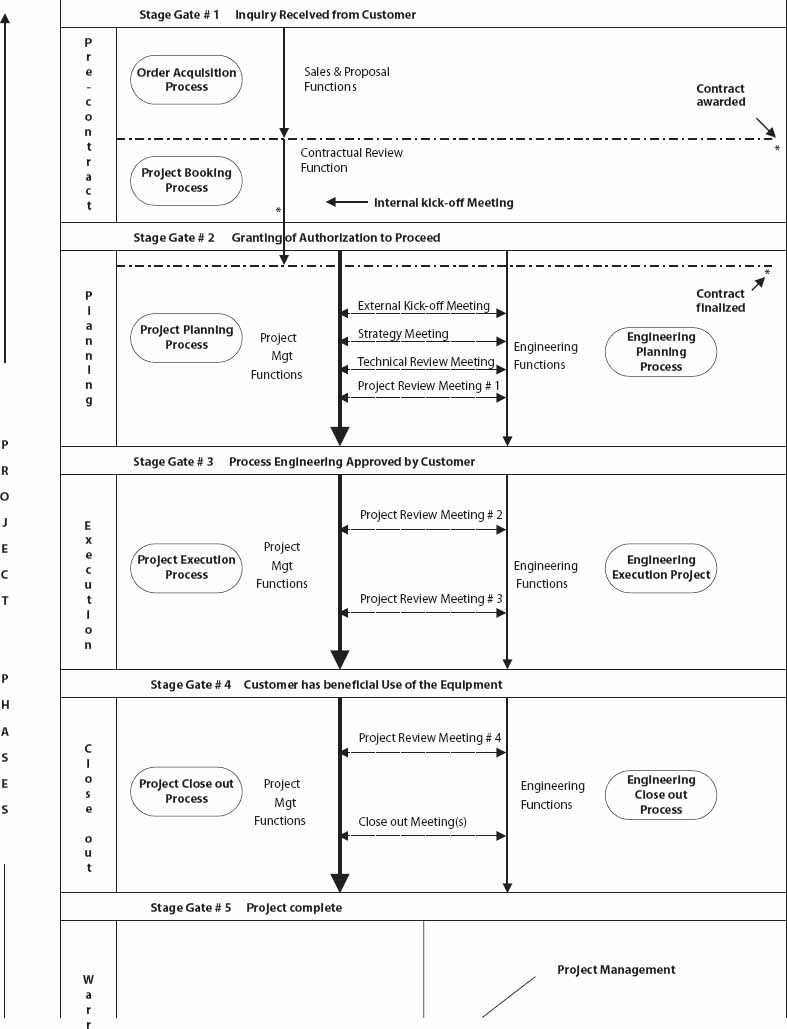 Dürr Environmentals Project Life Cycle (context of capital equipment projects)