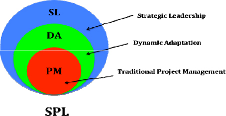 The Three Levels of SPL