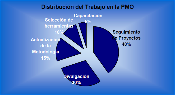 Distribución actual de trabajo en la PMO