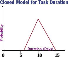 This model explicitly denies any possibility of the task continuing beyond the upper limit