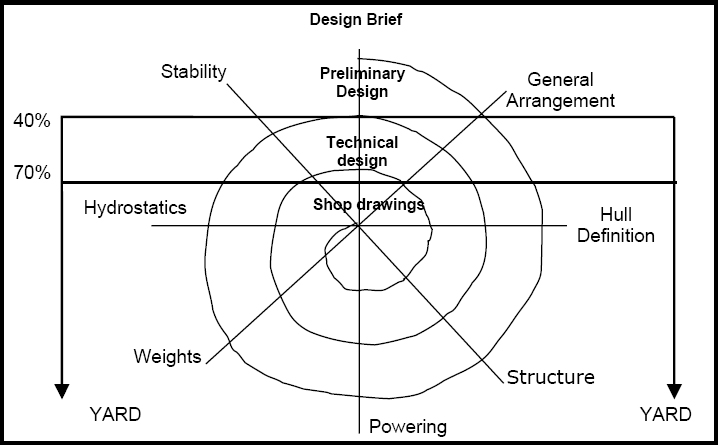 Naval Design Spiral