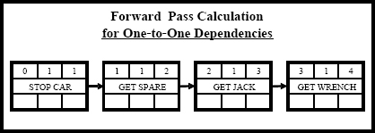 Forward Pass, 1 to 1