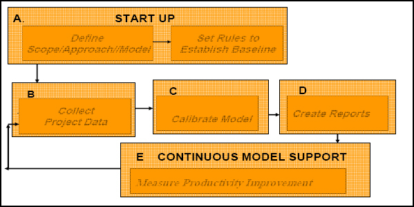 Productivity Measurement Process