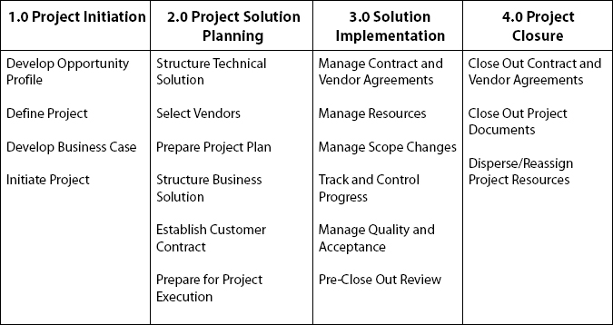 Standard Project Life Cycle—Phases and Activities