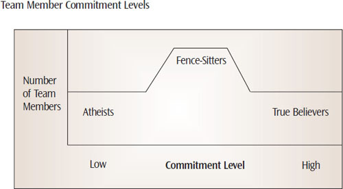 At the beginning of a project, the team member commitment level varies, but the majority of people are usually sitting on the fence
