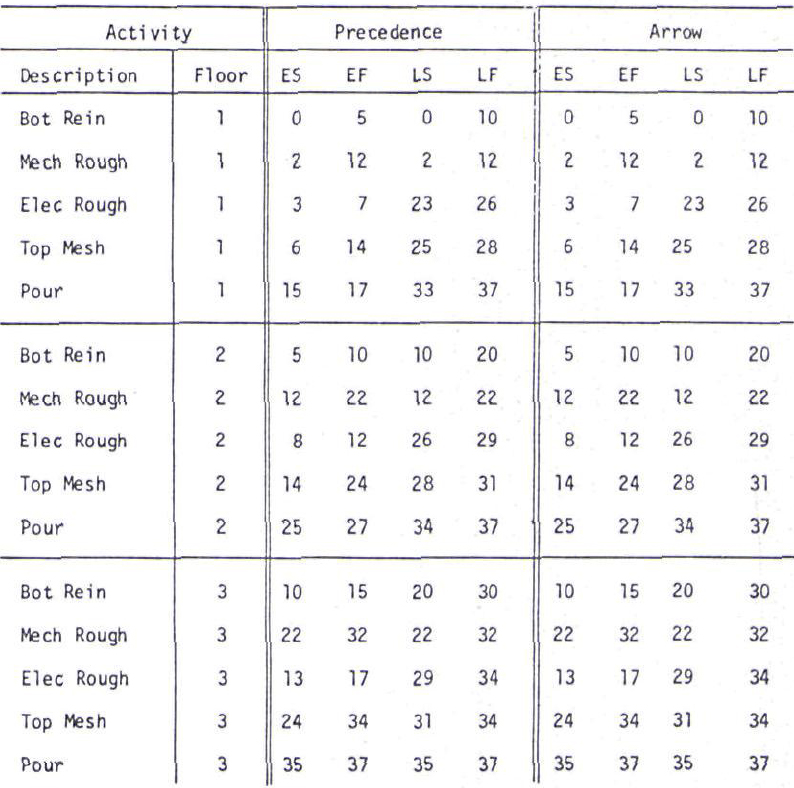 COMPARISON OF RESULTS FROM PRECEDENCE AND ARROW NETWORK CALCULATIONS
