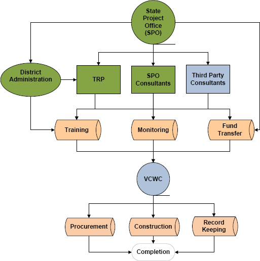 The process of repairs through the VCWC