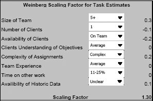 Weinberg Task Scaling