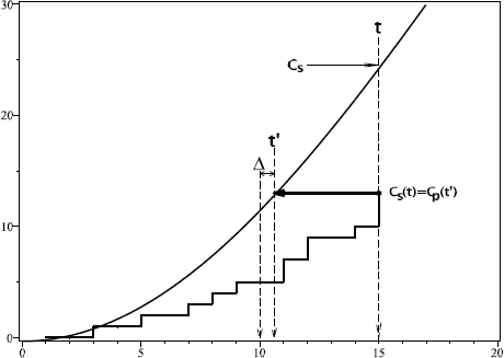 The standard derivation of earned schedule
